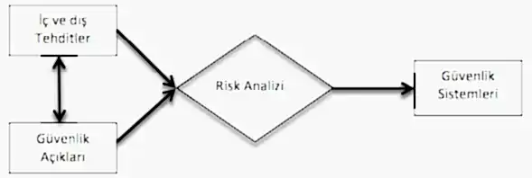 Güvenlik Sistemleri Projelendirme